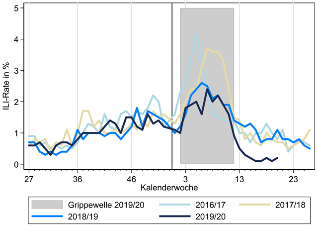 Rate der grippeähnlichen Erkrankungen (ILI, definiert als ARE mit Fieber)