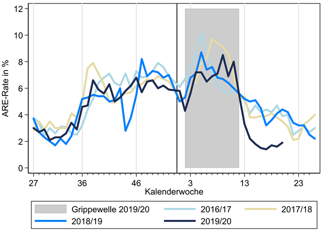 neu aufgetretene akuten Atemwegserkrankung (ARE, mit Fieber oder ohne Fieber)