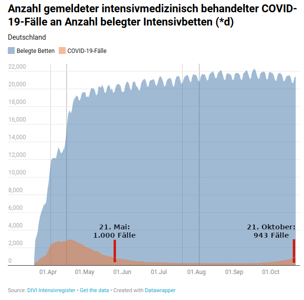 20201022_DIVI-Belegung.png