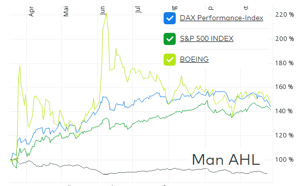 vergleich -sp-dax-boeing.PNG