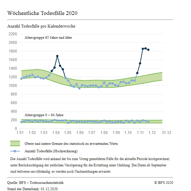 covid19_Schweiz_Übersterblichkeit_KW48.jpg