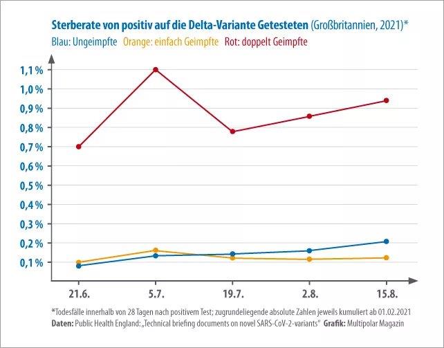 Sterberate von positiv auf Delta Getestete GB 2021-08.jpg