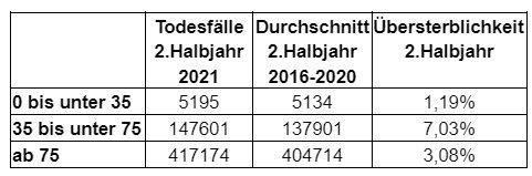 Übersterblichkeit D 2. HJ-2021.jpg