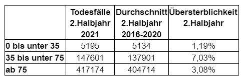 Übersterblichkeit D 2. HJ-2021.jpg