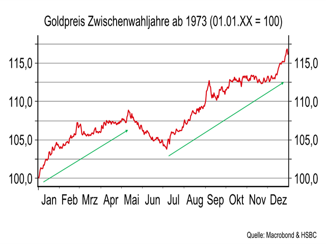 Goldpreis Zwischenwahljahre.png