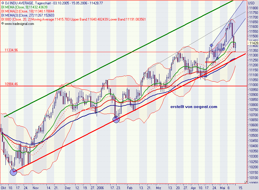 dow-2-15.5-2006.png