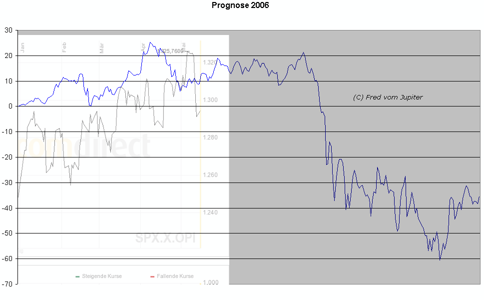 spx prognose 15-05-06.gif