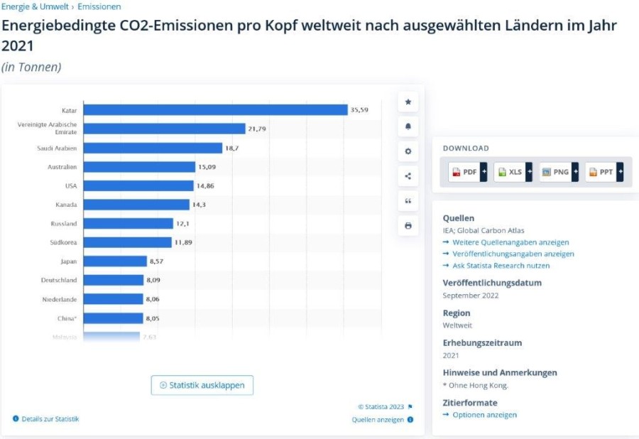 CO2-Ausstoß pro Kopf weltweit nach Ländern Statista Screenshot 2023-03-15 at 13-39-27.jpg