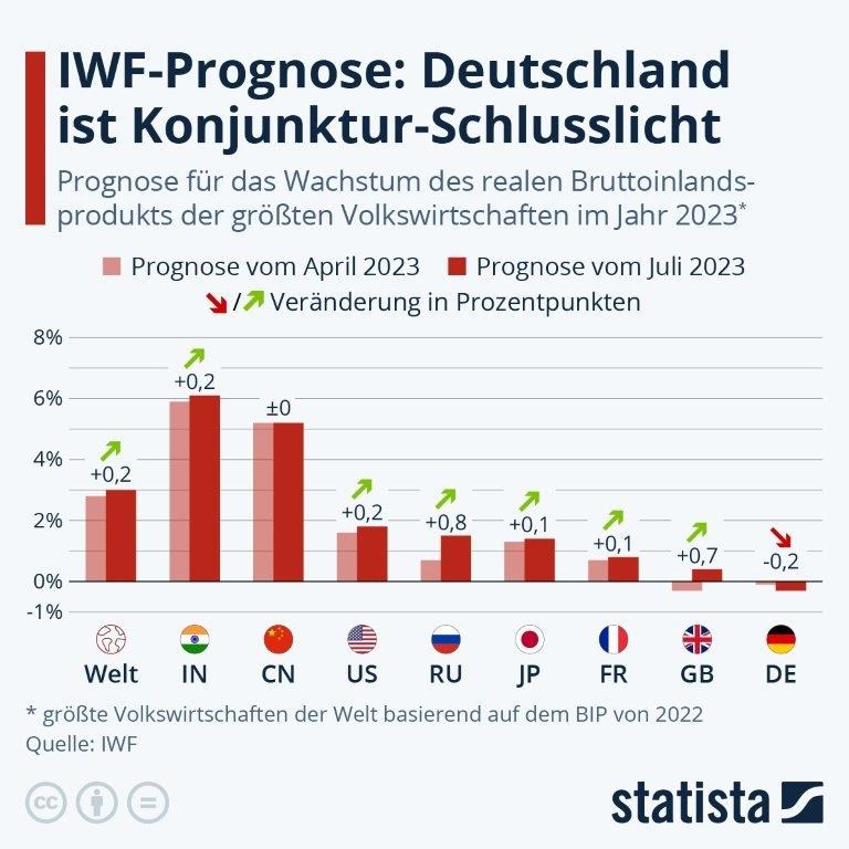 IWFPrognoseBIP2023-07.jpg