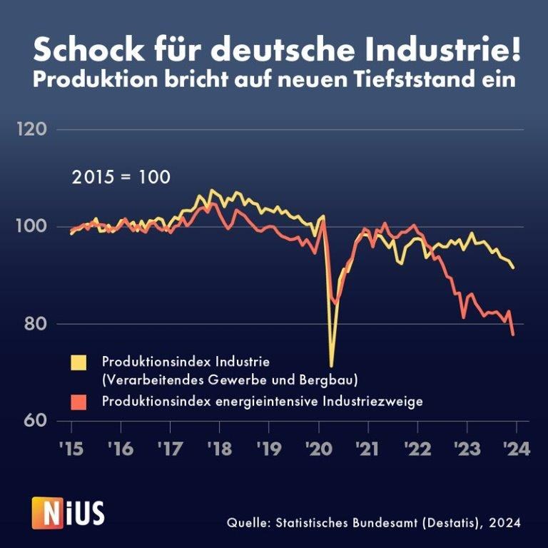 Schock für deutsche Industrie 1x1-100 Nius.jpg