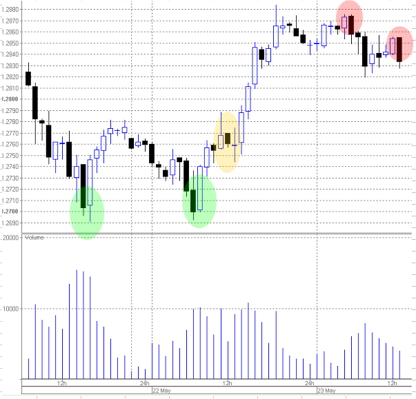 60min candles