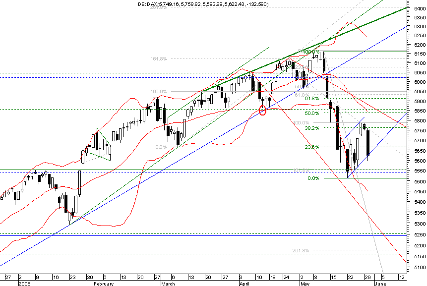 dax daily 20060530.png