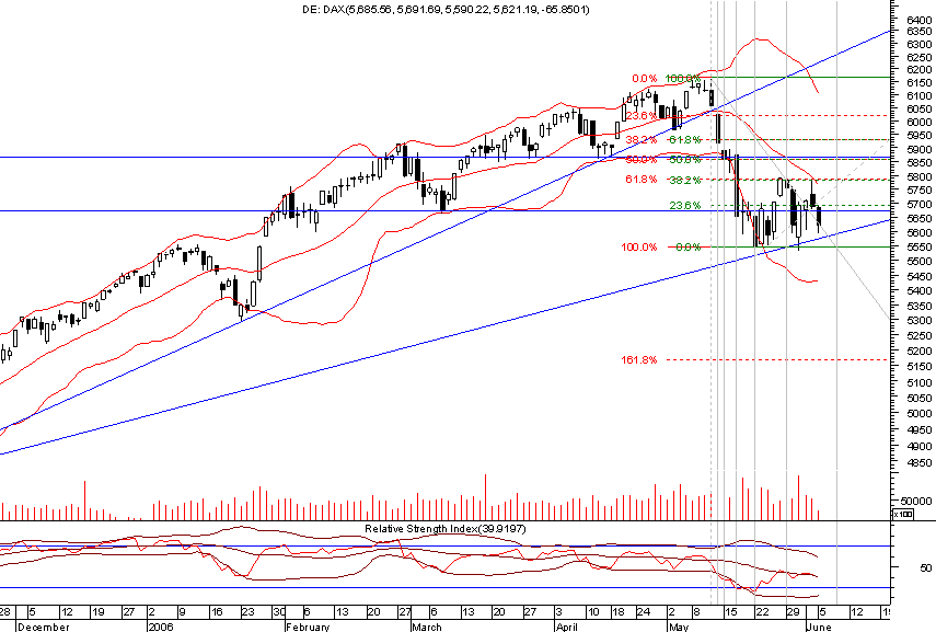 dax daily 20060605.png