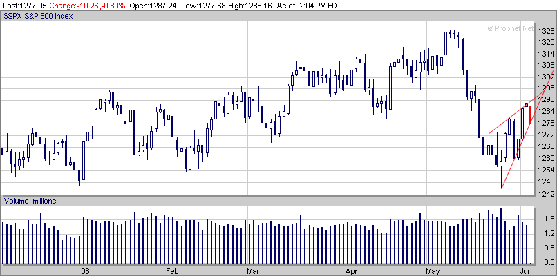 spx daily 20060605.png