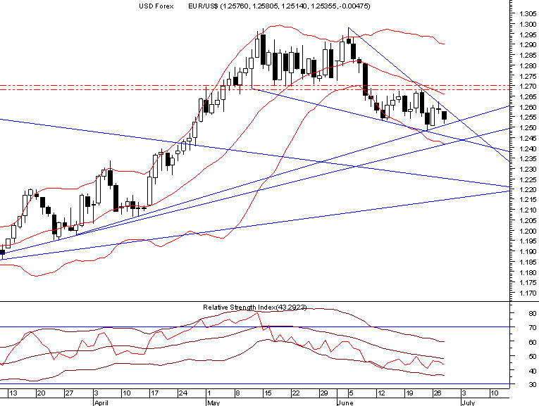eur-us-daily20060628.png