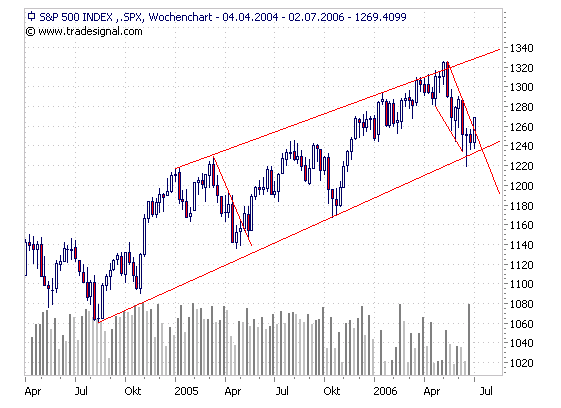 spx weekly20060629.png