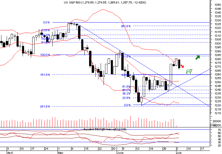 spx daily 20060705.png