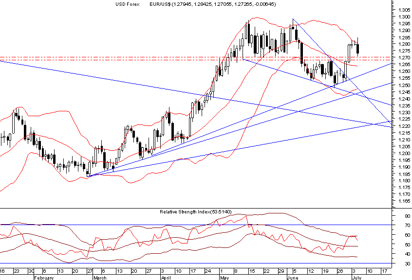 euro daily 20060705.png