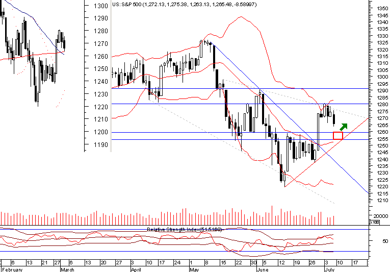 spx daily 20060707.png