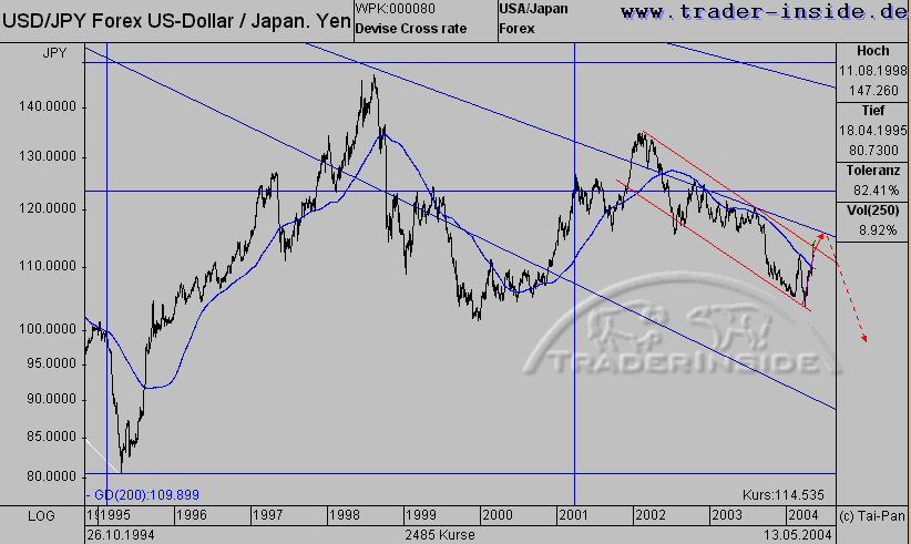 Ein Lanfristchart mit Fibonacci Raster.