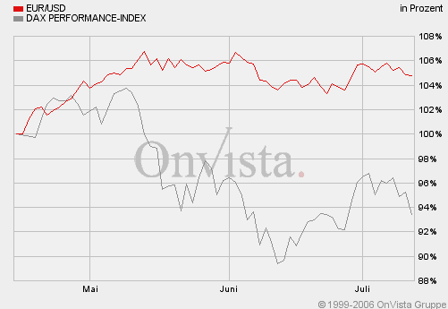 dax vs. eurusd 3monate