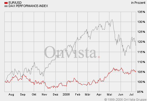 dax vs. eurusd 1jahr