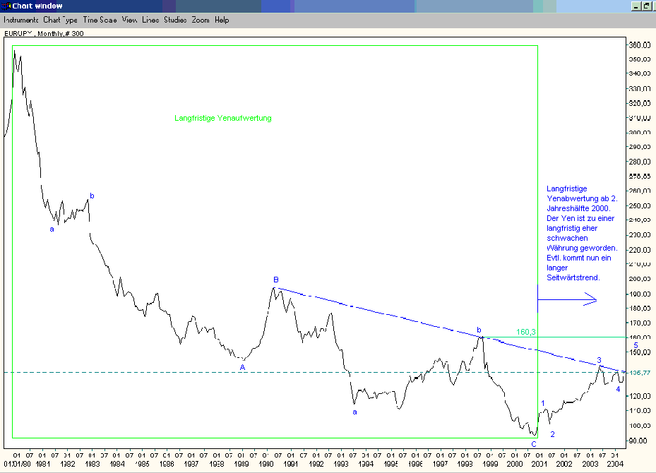 Ganz langfristig. Hier drängt sich der Verdacht auf, dass der Yen ganz langfristig eher schwächer werden wird.