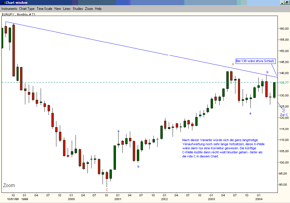 Bei Elliott gibt's bekanntlich immer eine Gegenthese. Hier: Der Yen wertet langfristig weiter auf, wenn wohl auch mit vermindertem Tempo.