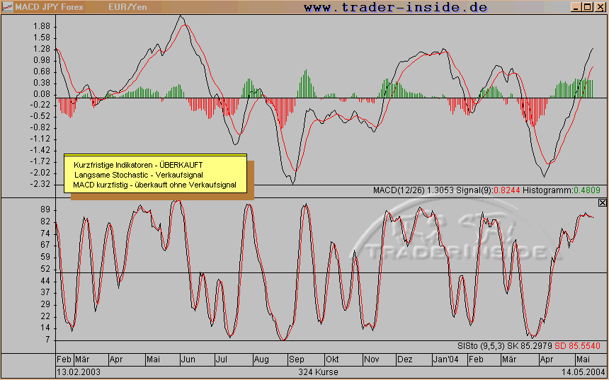 Die kurzfristigen Indikatoren sind überkauft (auch RSI - im Chart nicht berücksichtigt).