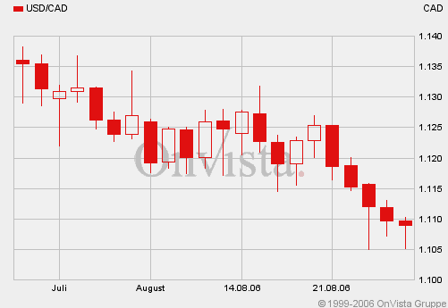 usdcad1.gif