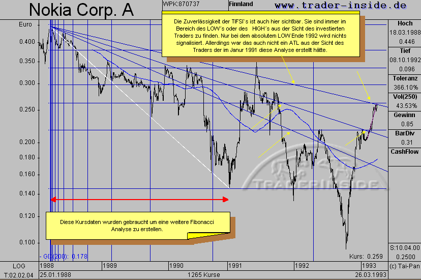 Nokia in der Startphase - Chart von 1988-1993