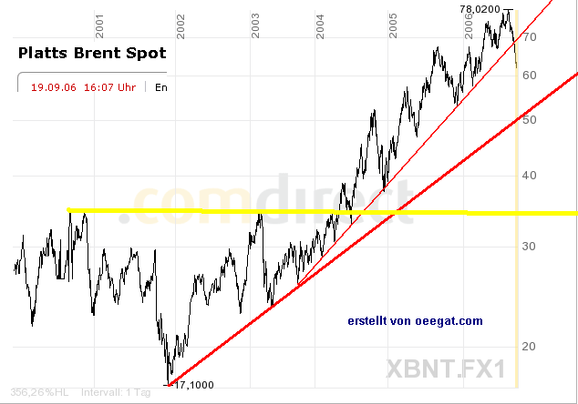 19.9.2006-trendlinie-bruch-36$-24$-16$.png