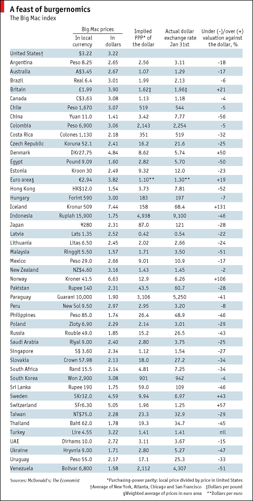 Big Mac Index