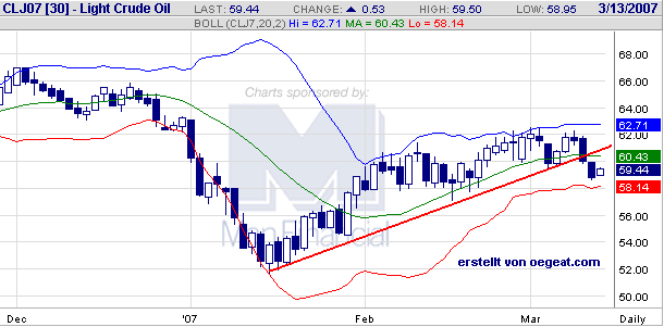 wti-13.2.2007.png