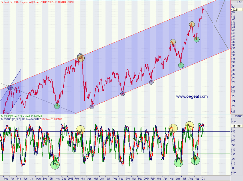 brent-oel-chart-18.10.2004-14.00.png