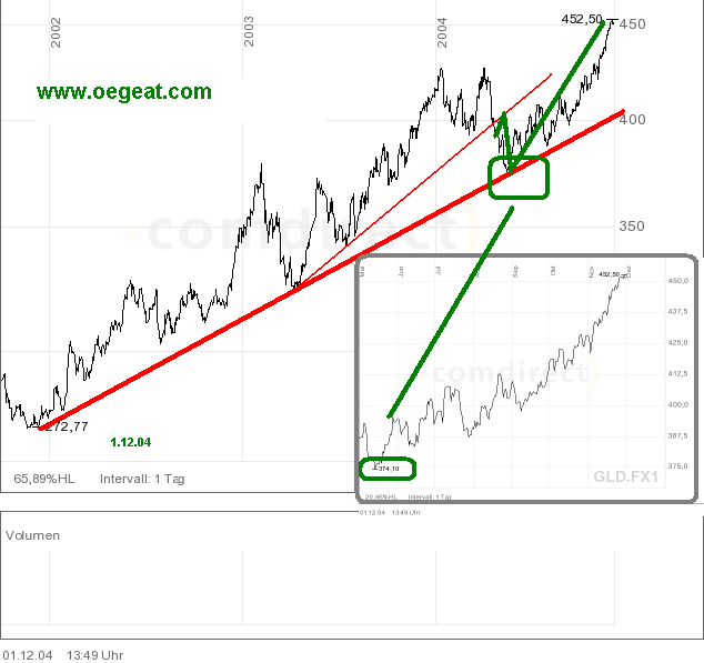 Gold-1.12.2004-Rückblick.png