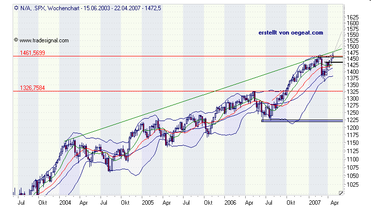 Wochenchart