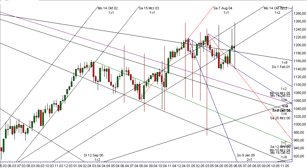 spx weekly310505.gif