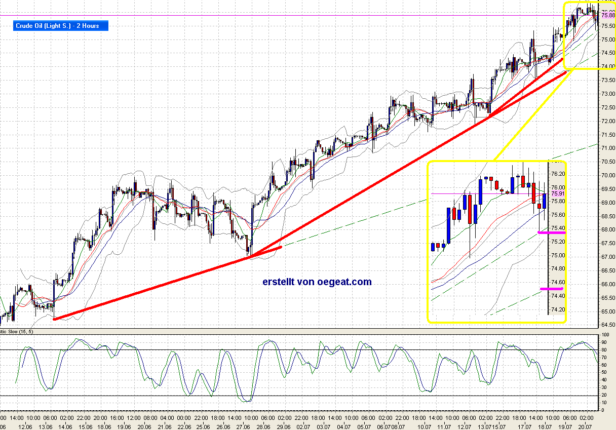 120 min Trend