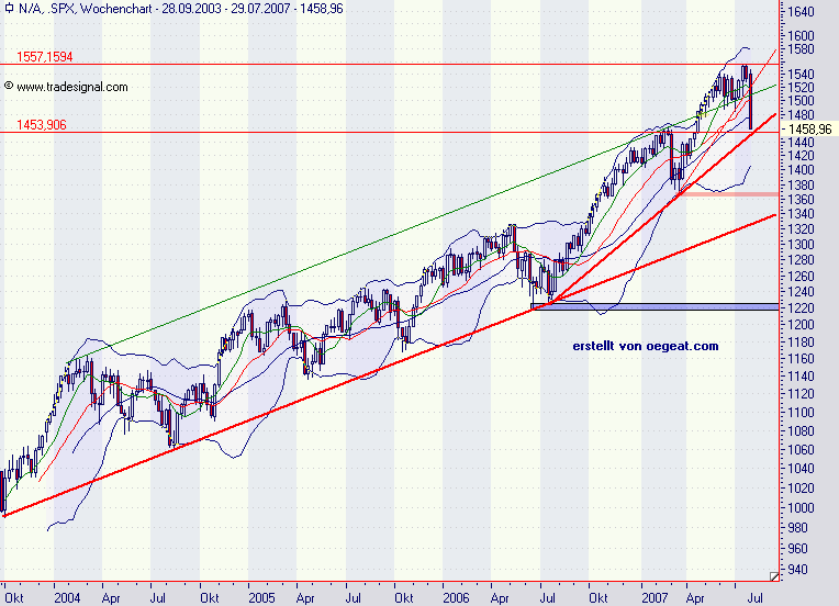 sp500-wo--27.7.2007.png