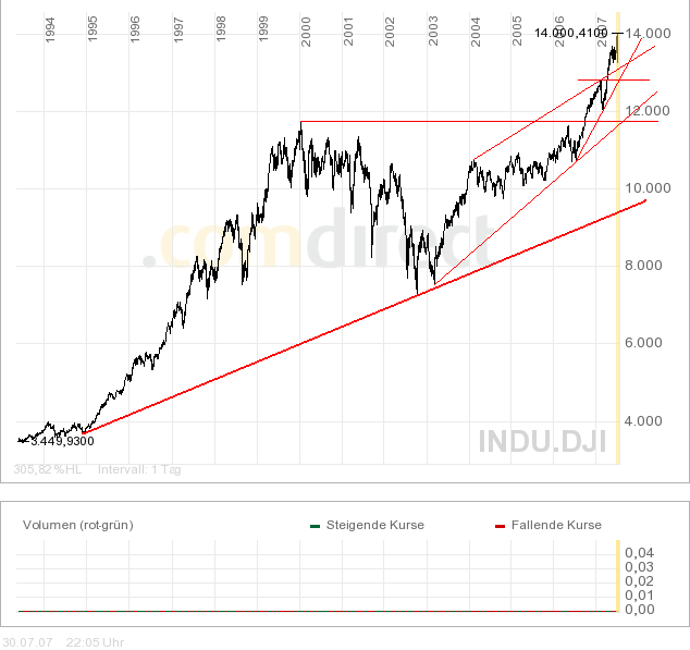 Dow Jones Langfristchart.png