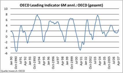 oecd leading indicator.gif