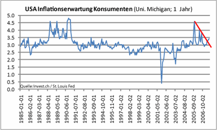 image_531_us_inflationserwartung_16au.gif