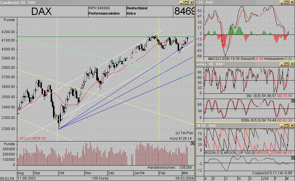 5.03.04 DaxXetra Chart.gif