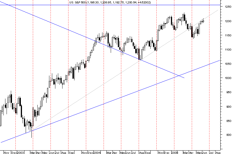 spx 12weekcycle080605.png