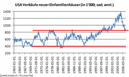 usa verkäufe neuer einfamilienhäuser