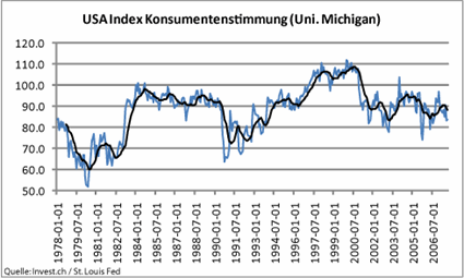 image_591_usa_konsumstimmung_25sep07.gif