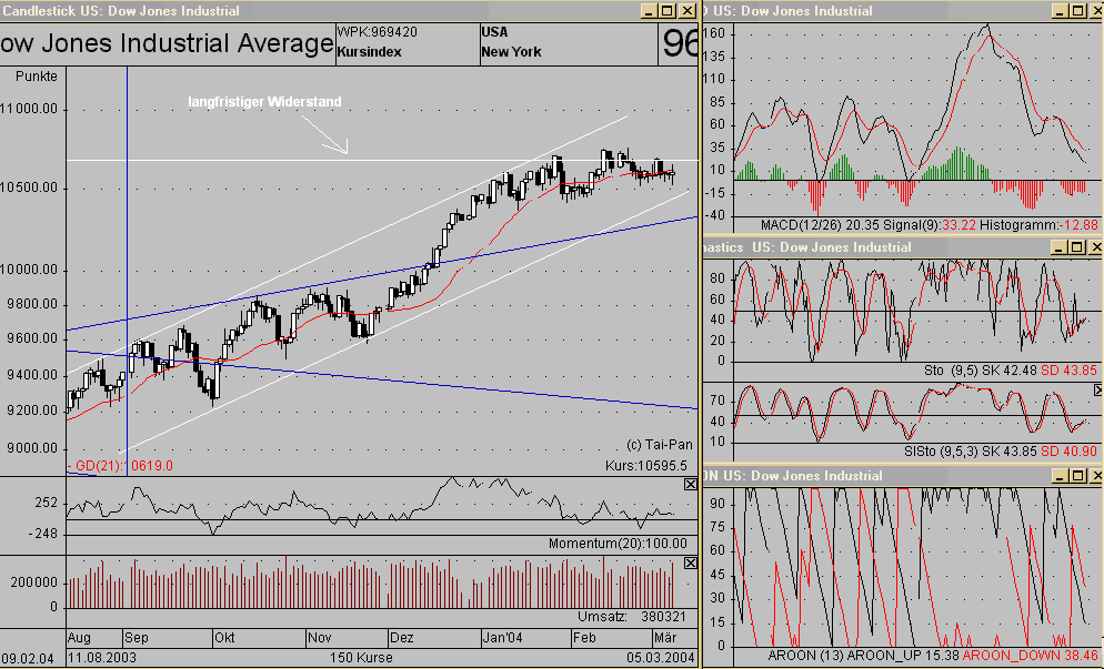 5.03.04 DowJones Chart.gif