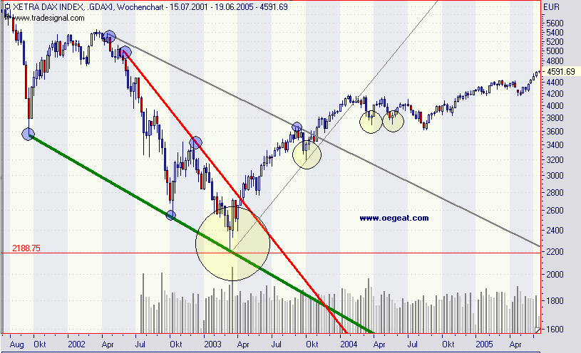 Dazu passend ein Chart - man beachte die Kerze vom Jahr 2003 gelb markiert es handelt sich um den Dax und löste damit eine beeindruckende Rally aus