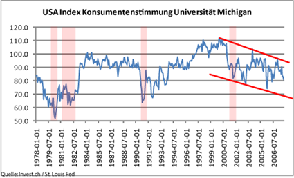 image_639_us_konsumstimmung_29oktober.png